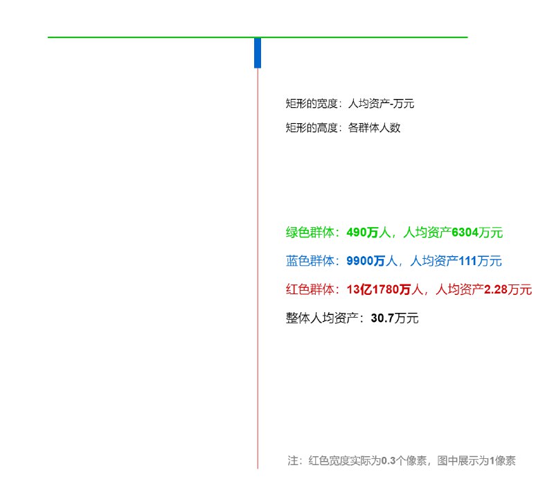 #内幕消息中国的财富分布结构是一个纤细的丁字形，图形可视化比文字来的更直接